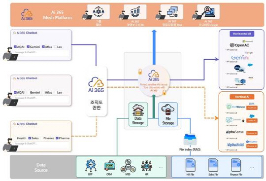 Ai 365 설명 사진. 엠클라우드브리지 제공